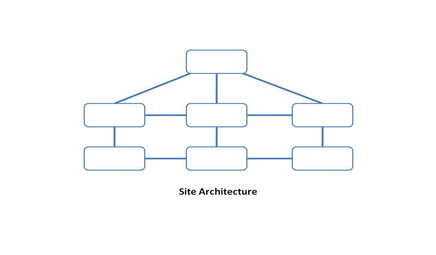 Site Architecture