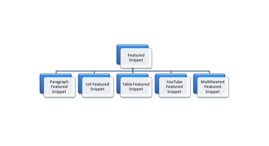 Types of Featured Snippets