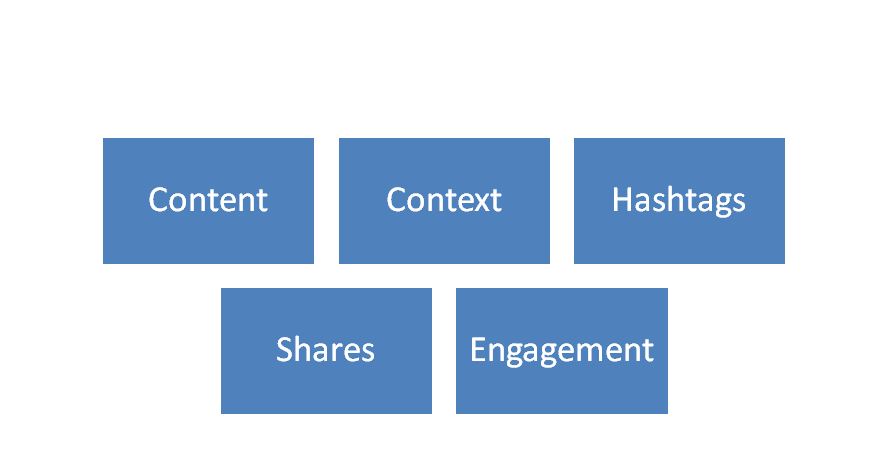 terms associated with social media marketing