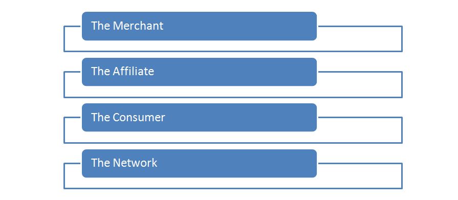 the 4 parties that are involved in the affiliate marketing