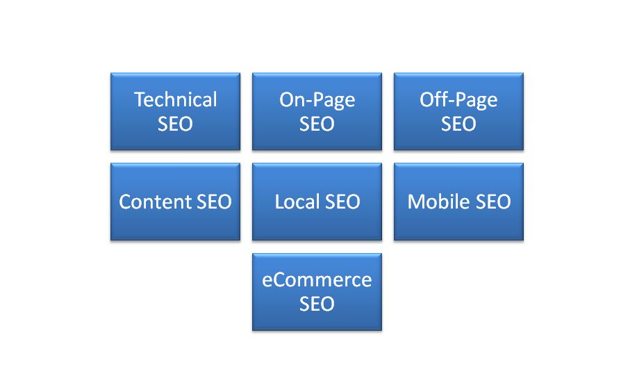 types of seo