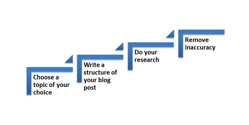 Plan relevant and trending blog post topic