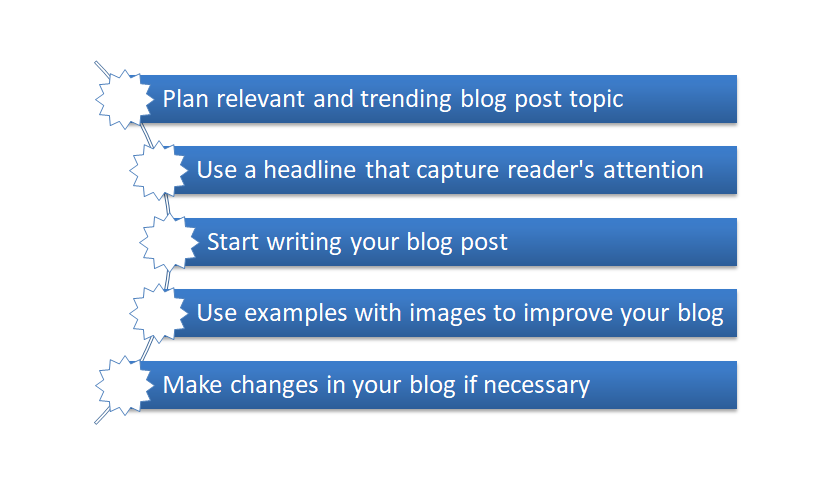 How to create content for your blog?