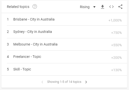 related topics in google trends