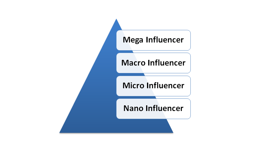 types of influencers